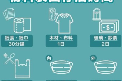 新冠病毒物件表面存活時間